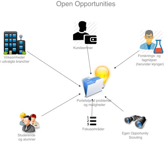 Open Opportunities